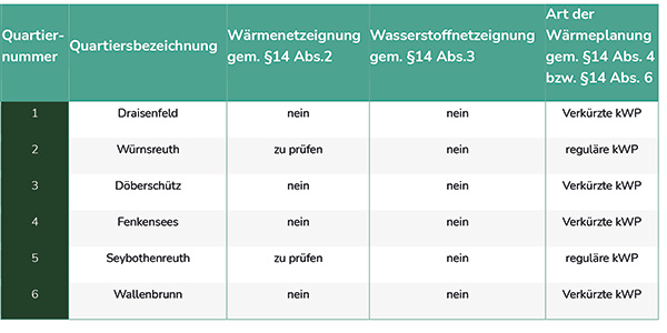 Kommunale Wärmeplanung für die  Kommune Seybothenreuth2